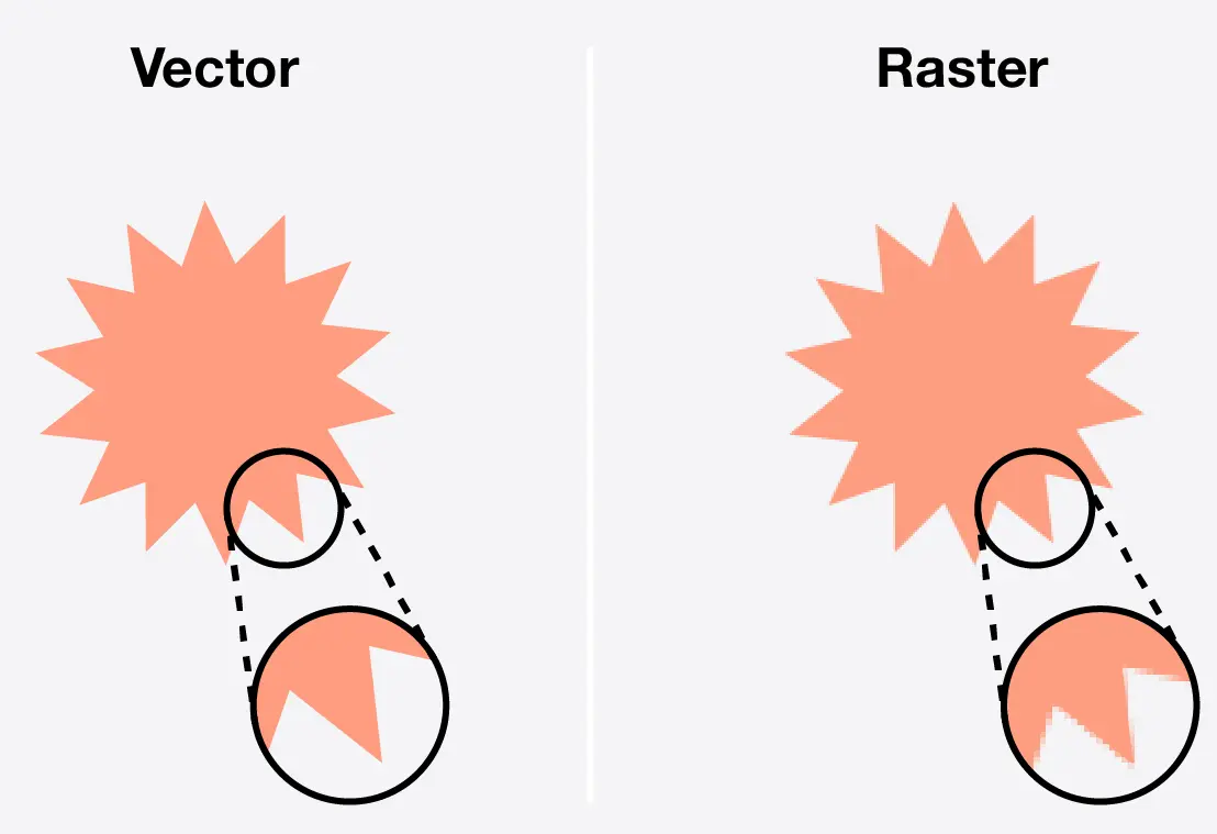 Comparison between vector and raster graphics showing how SVG stays sharp when scaled while raster images pixelate